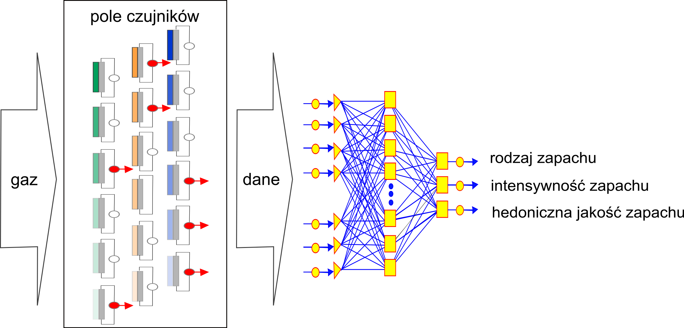 File - E-nos - Svg - Elektroniczny Nos Schemat Działania (2283x1094), Png Download