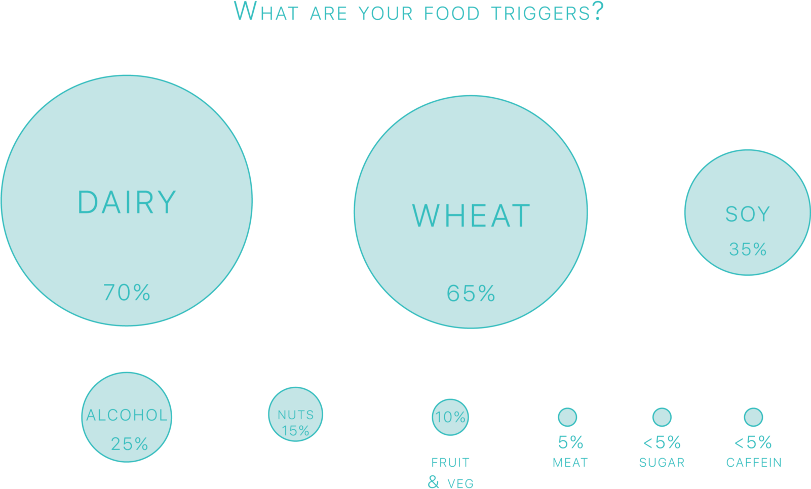 Caffeine Is The Cause Of <5% Of You Experiencing Flare-ups - Circle (1600x981), Png Download