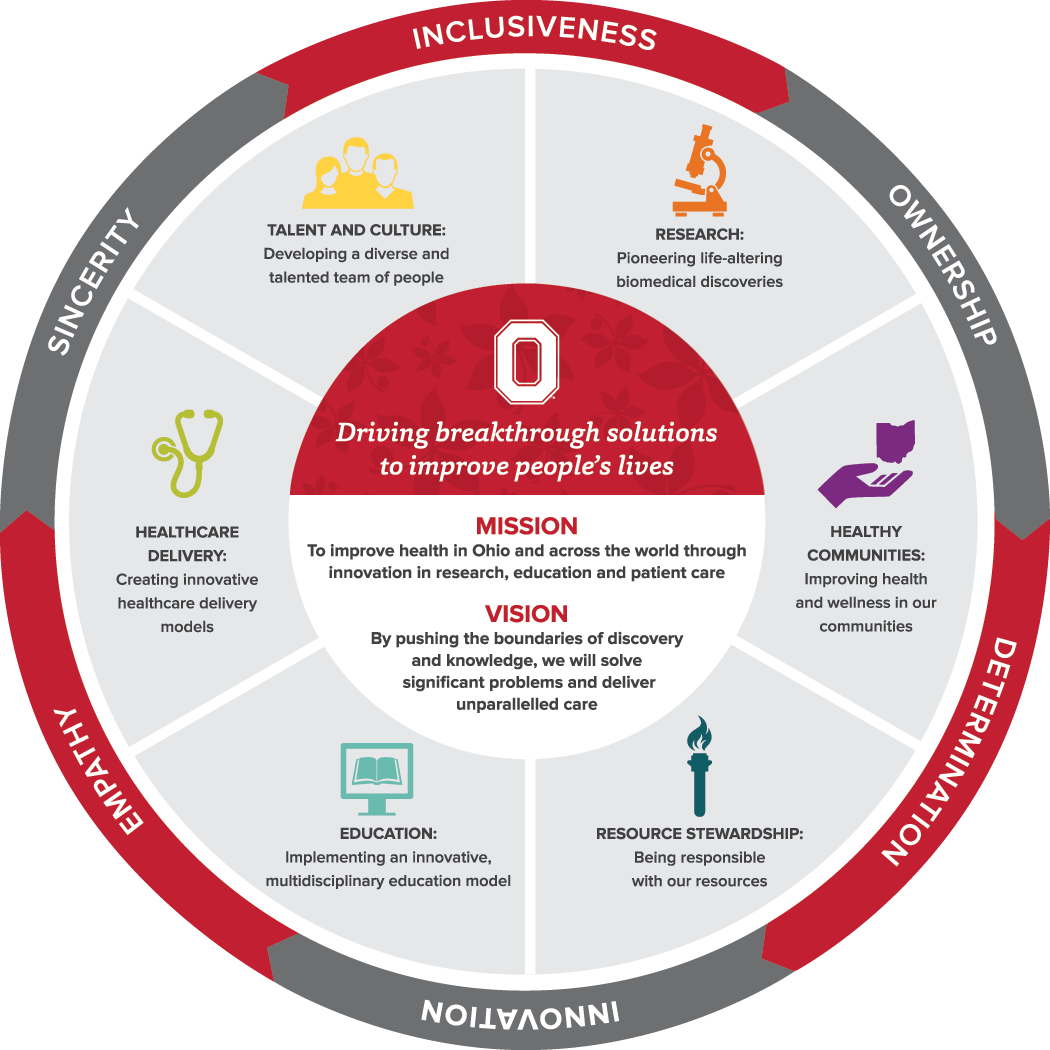 Health In Ohio And Across The World Through Innovation - Strategic Plan Infographic (1050x1050), Png Download