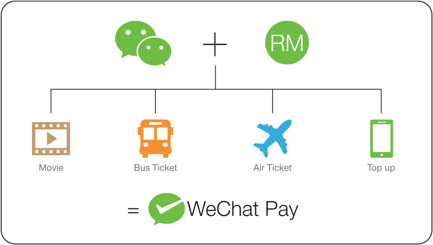 Find Out More - Use Wechat Pay In Malaysia (853x483), Png Download