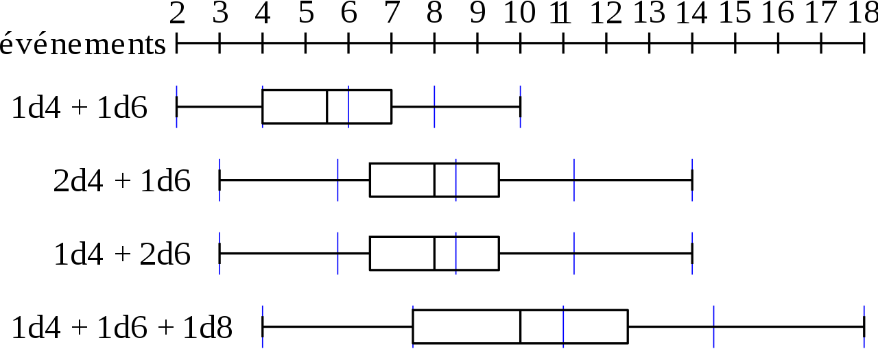 Boite A Moustaches Somme Deux Ou Trois Des Differents - Number (1280x509), Png Download