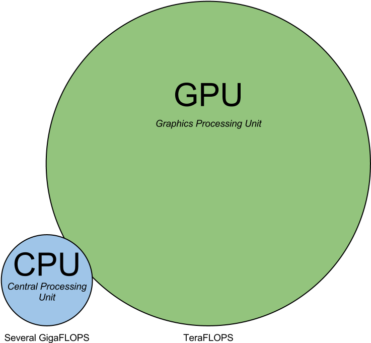 Cpu - Cpu Vs Gpu Size (960x720), Png Download