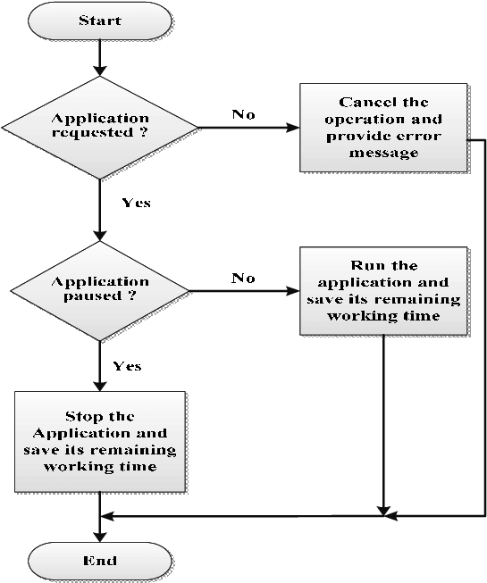 Flowchart Of Pause/resume Property - Flowchart Pause (604x654), Png Download