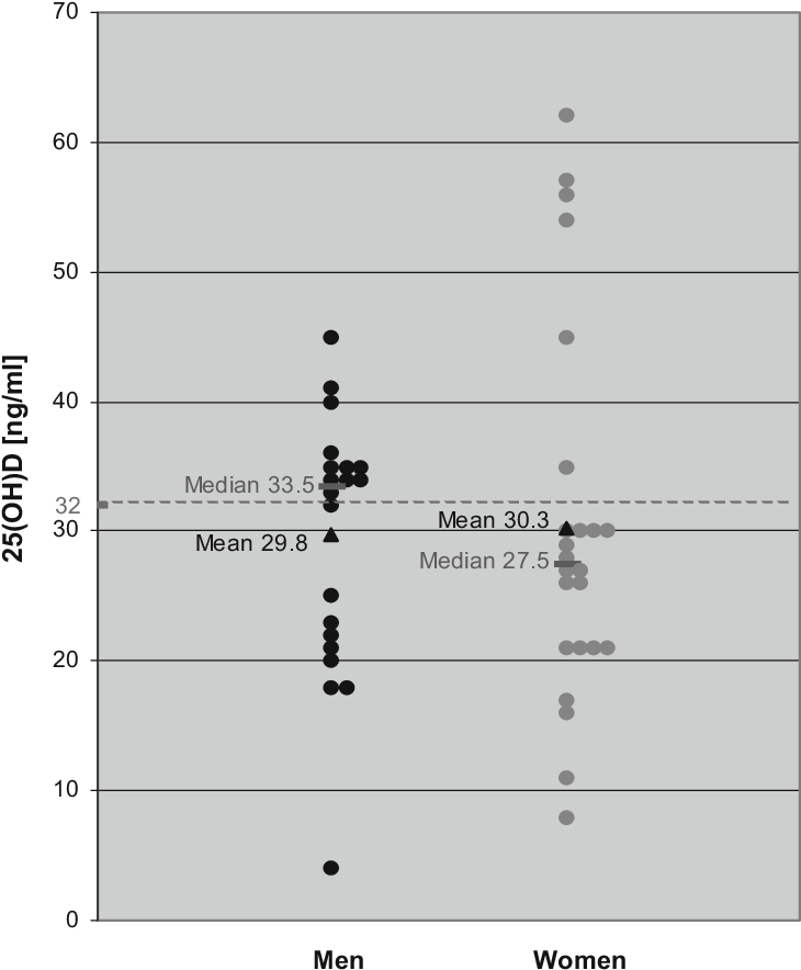 Vitamin D Levels In This Patient Population Sorted - Number (733x890), Png Download