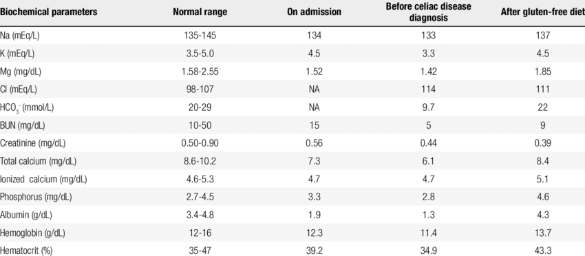 Laboratorial Findings On Admission, At Follow-up Before - Pattern (850x372), Png Download