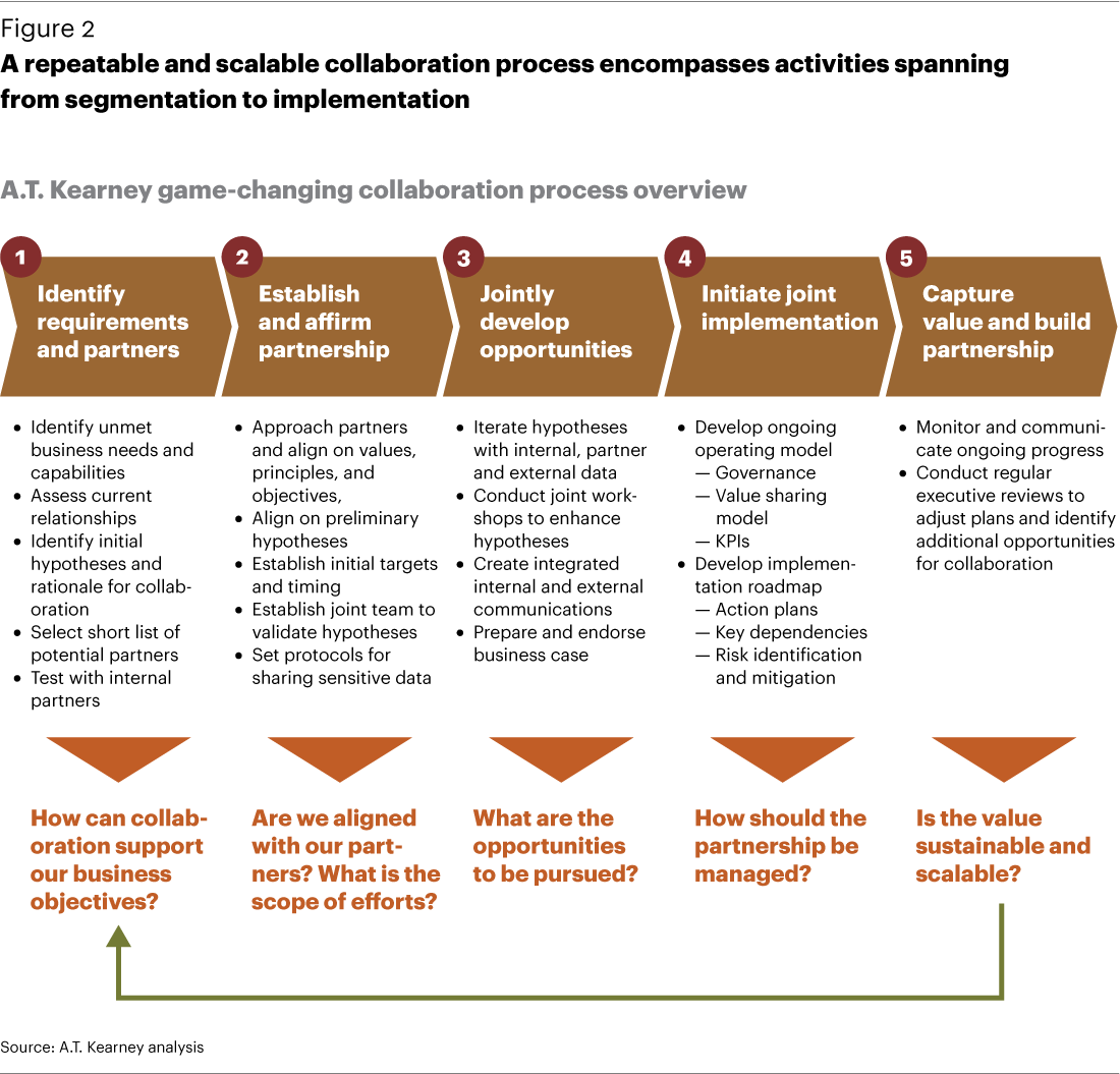 Repeatable And Scalable Collaboration Process - Supplier Collaboration Process (1100x1055), Png Download