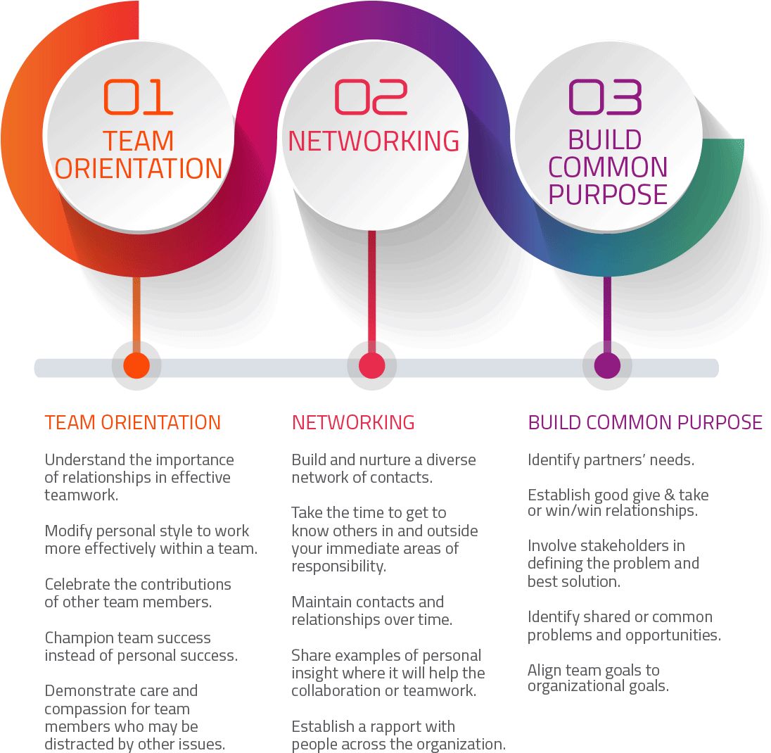 3ways Collaboration - Ways Of Improving Communication In An Organization (1100x1100), Png Download