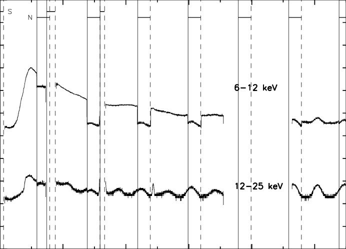 Rhessi Light Curves For The 25 January 2007 Flare - Plot (692x498), Png Download