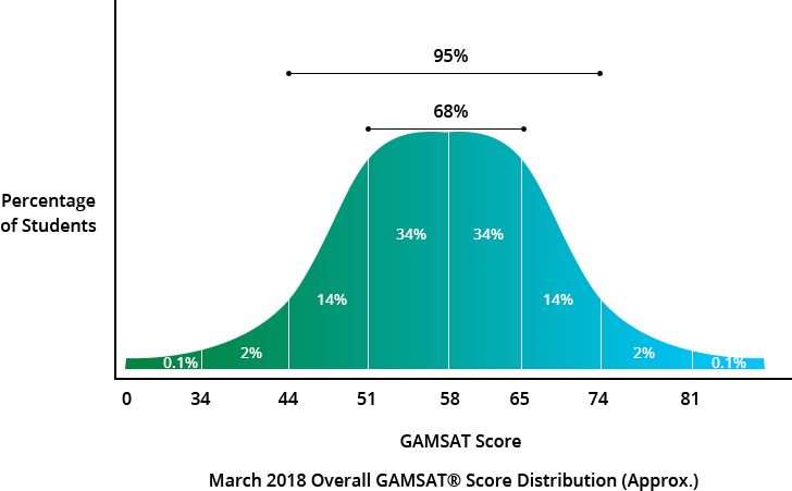 Gamsat Distribution Curve - Gamsat Average Score (728x451), Png Download