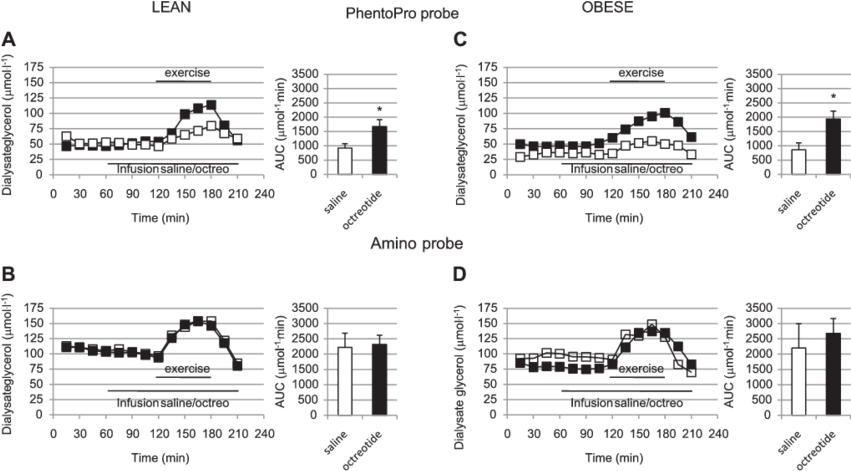 Effect Of Saline Or Octreotide (black Dots/bars) Intravenous - Diagram (850x478), Png Download