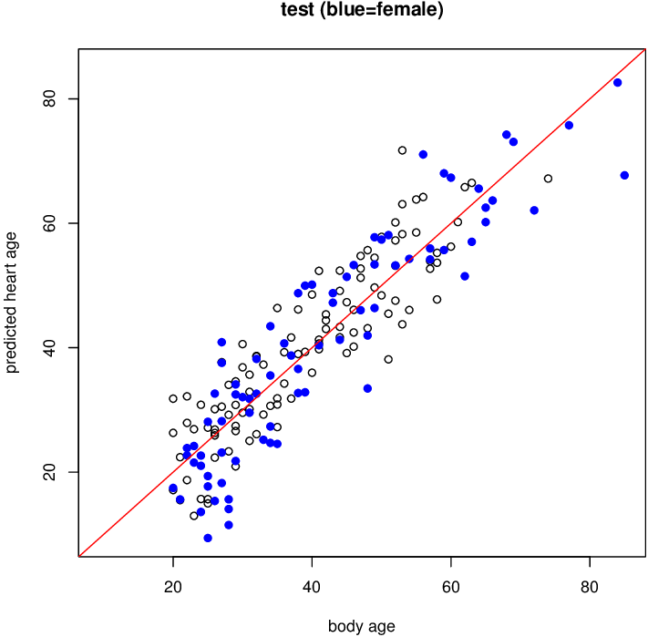 Body Age Versus Predicted Heart Age In The Test Set - Diagram (711x699), Png Download