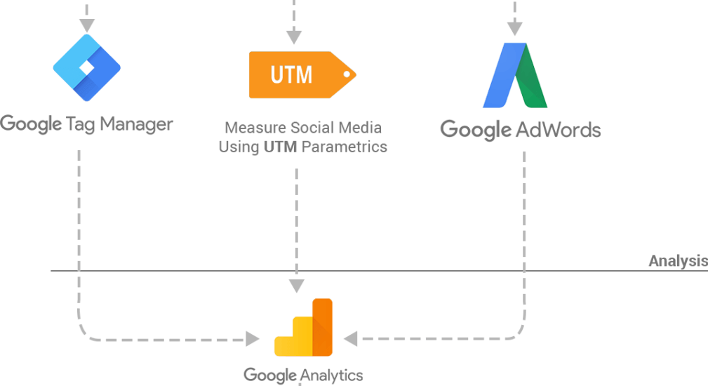 Increasing Your Online Sales Using Google Analytics - Diagram (1009x550), Png Download