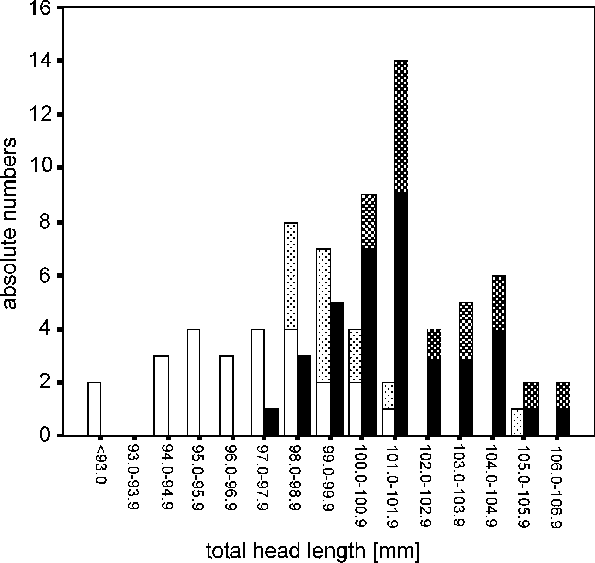 Total Lengths Of Head Measured From The Hind Head To - Diagram (595x563), Png Download