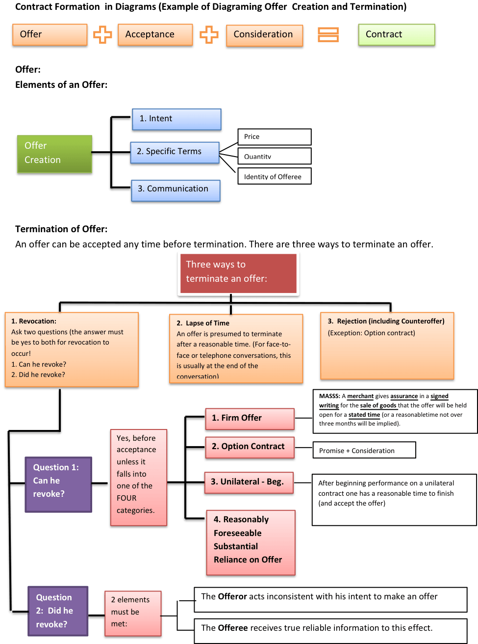 Diagram Contracts Outline How To Write A Law School - Contract Law Outline (975x1312), Png Download