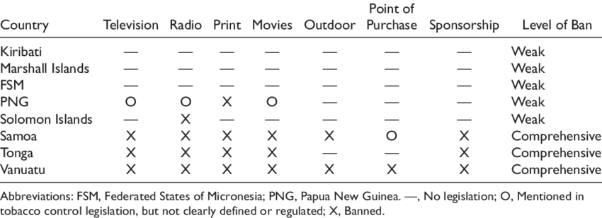 Forms Of Tobacco Advertising Banned Through Legislation - Table (850x308), Png Download