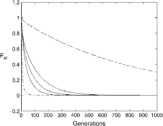 F St For A Neutral Marker In The Secondarycontact Scenario - Plot (646x500), Png Download