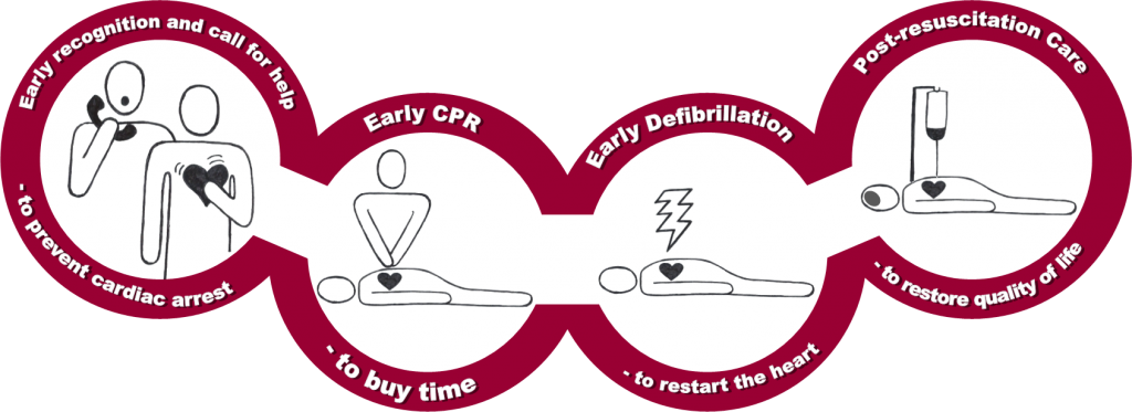 Svg Royalty Free And Emergency At Work Joco Learning - Chain Of Survival Ohca (1024x373), Png Download