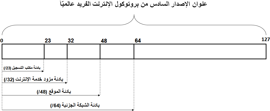Ipv6 Global Address Assignment Levels-ar - Diagram (1172x516), Png Download