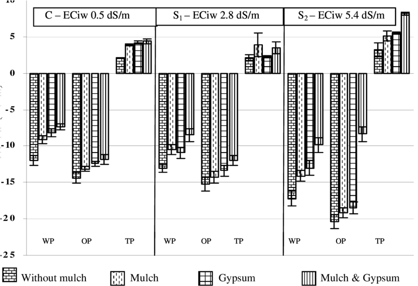 Water Relations Of Tomato Leaf As Affected By Mulch - Diagram (850x606), Png Download