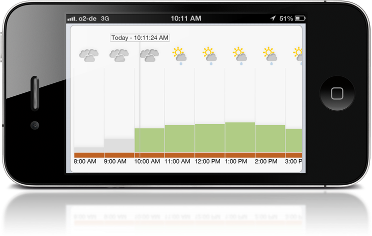 Display Pv Generation Forecast In Landscape Mode - Iphone (746x559), Png Download