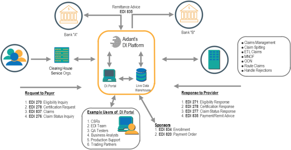 Healthcare Claims Via Aidant's Di - Diagram (1000x526), Png Download