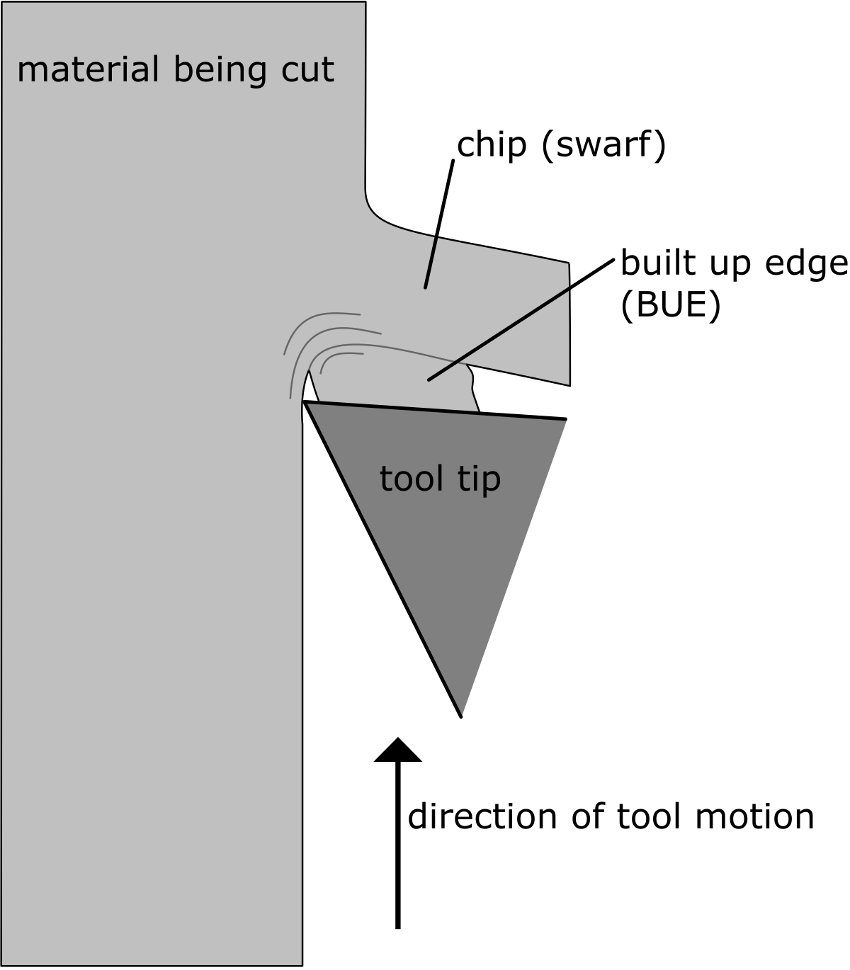 Build Up Edge Cutting (1200x1370), Png Download