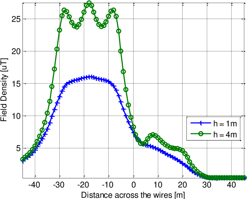Lateral Resultant Flux Density Profile Of The Magnetic - Plot (819x660), Png Download