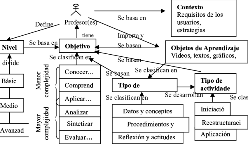 Modelo De Conocimiento - Diagram (850x493), Png Download