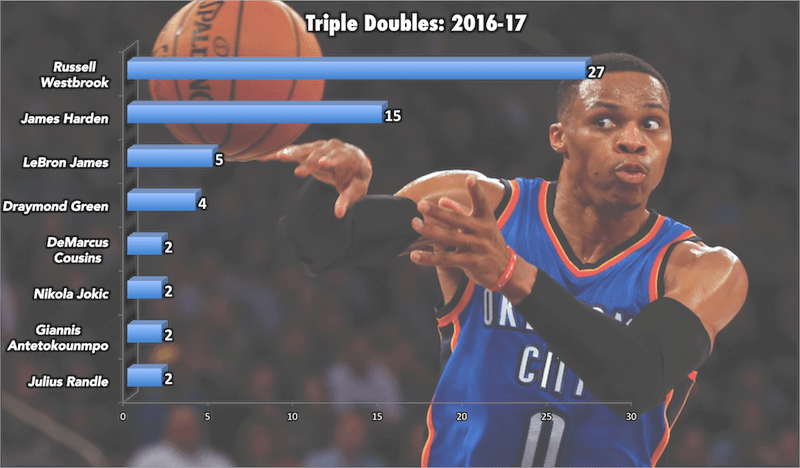 Adam's Charts - Russell Westbrook Triple Doubles 2016 (800x468), Png Download