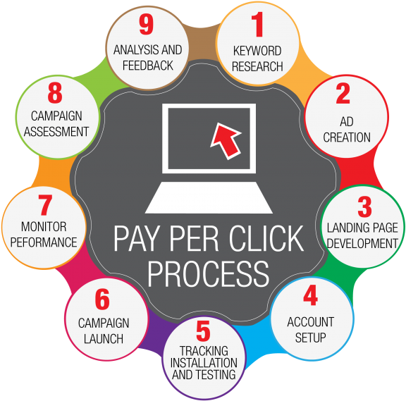 Best Ppc Agency India, Google Adwords Agency India, - Pay Per Click Banner (600x592), Png Download