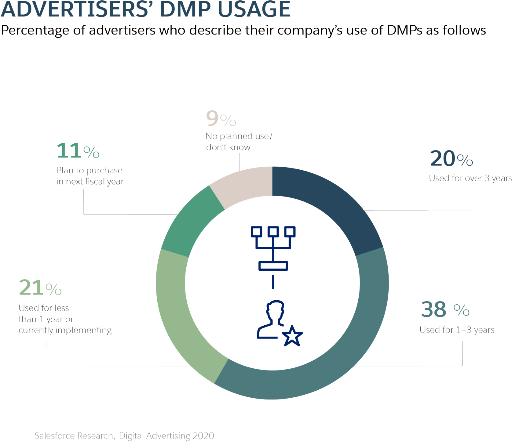 Dmps Use Cookies To Capture Customer Data Across All - Diagram (1999x1680), Png Download