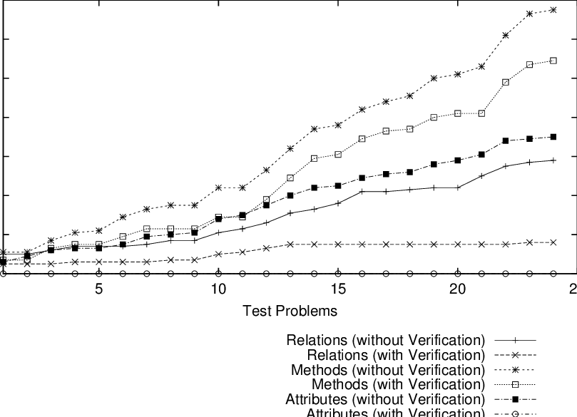 Effects Of The Verification Process In The Design Composition - Plot (809x585), Png Download
