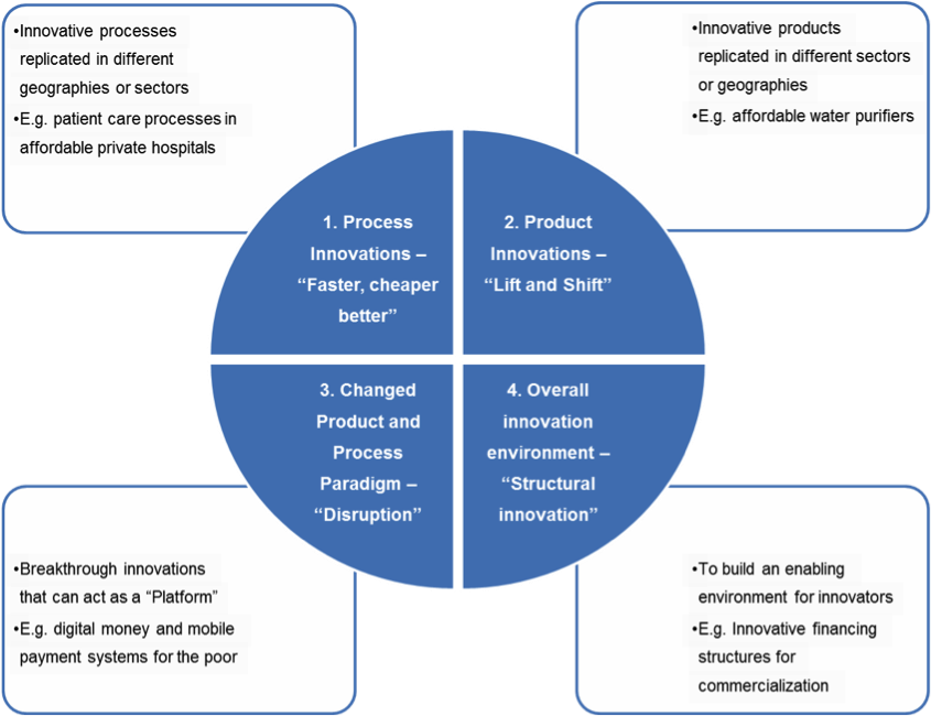 To Accelerate India Africa Innovation Transfer Beyond - Financial Innovation In India (942x650), Png Download