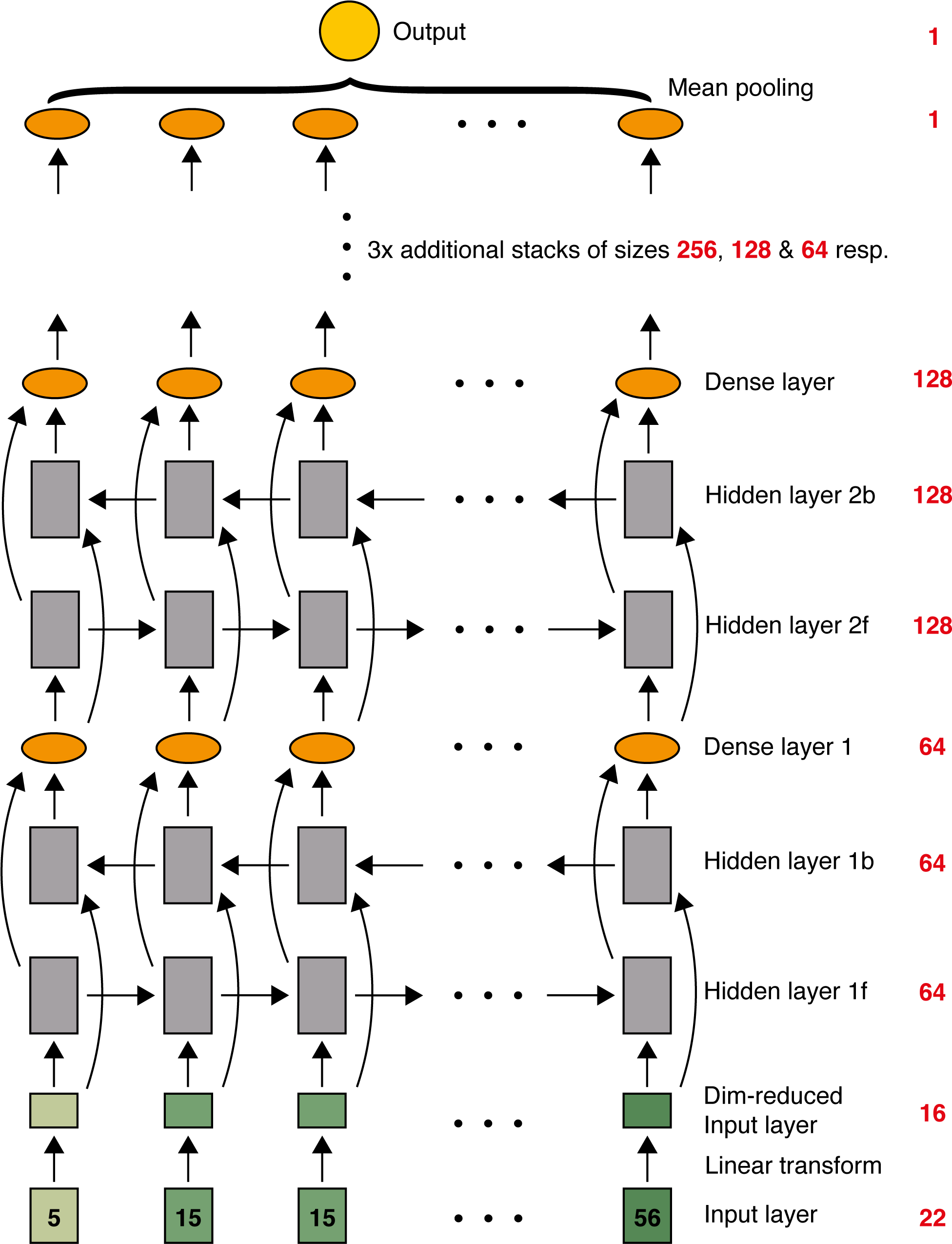 The Red Numbers On The Right Indicate The Size Of Each - Deep Bidirectional Lstm (2011x2549), Png Download