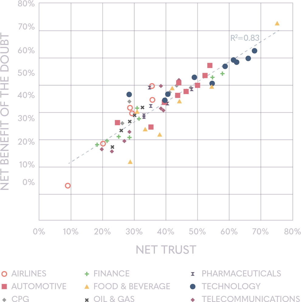 The Link Between Trust And Benefit Of The Doubt Are - Diagram (993x1016), Png Download