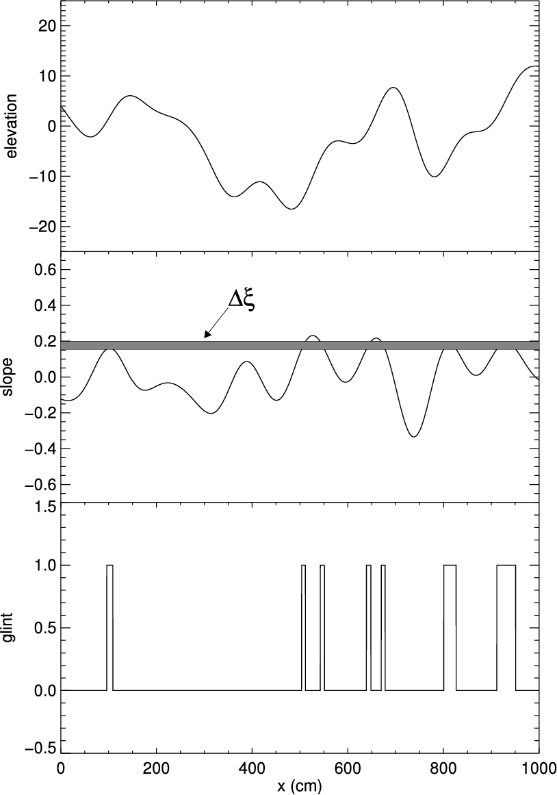 Shown In This Figure Are The Surface Elevation Η , - Diagram (814x1161), Png Download