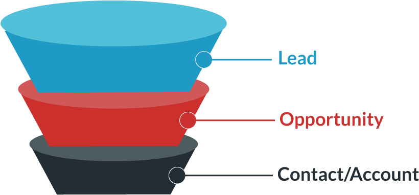 A Bidirectional Sync To Salesforce Leads Will Ensure - Circle (1200x630), Png Download