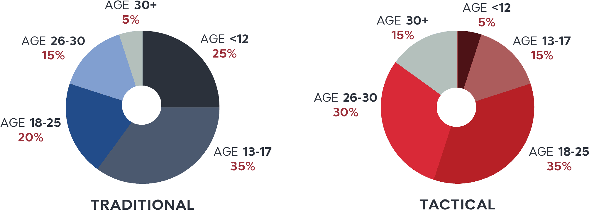 Traditional Laser Tag Demographic In Most Cases Runs - Circle (2009x744), Png Download