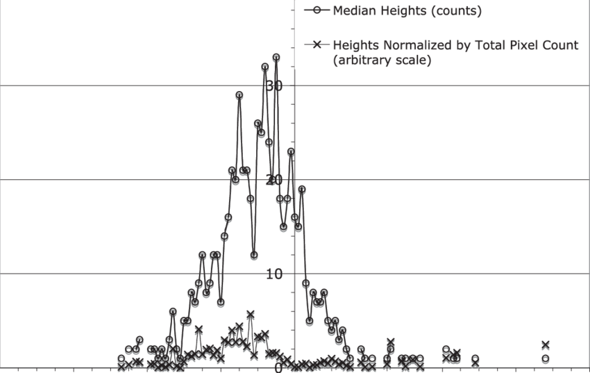 Histograms Of Plume Elevation Relative To The Nominal - Diagram (850x537), Png Download
