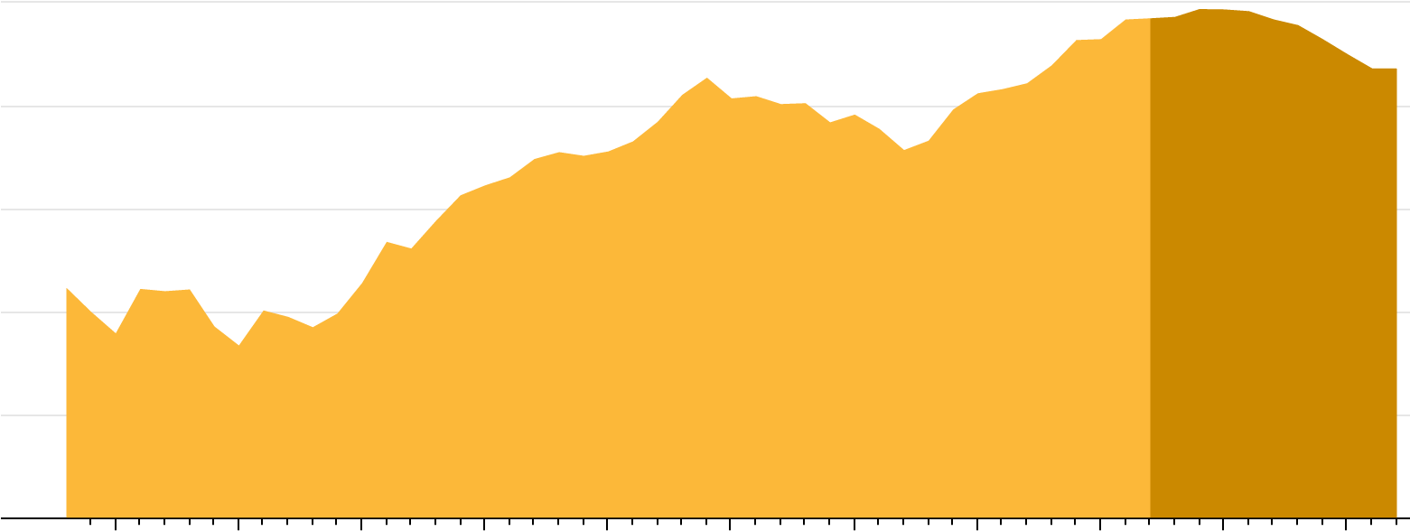 The Amount Of Gold Mined Worldwide Is Expected To Peak (1560x662), Png Download