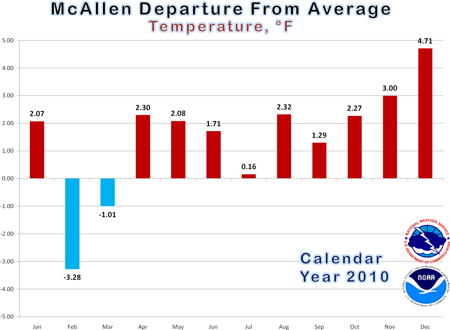Bar Graph Of Average Temperatures, By Month, In Mcallen - Bar Graph Of Average Temperature (1502x1141), Png Download