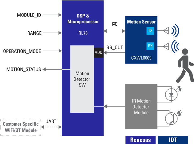 Ultra-wideband Motion Detector - Graphic Design (657x522), Png Download