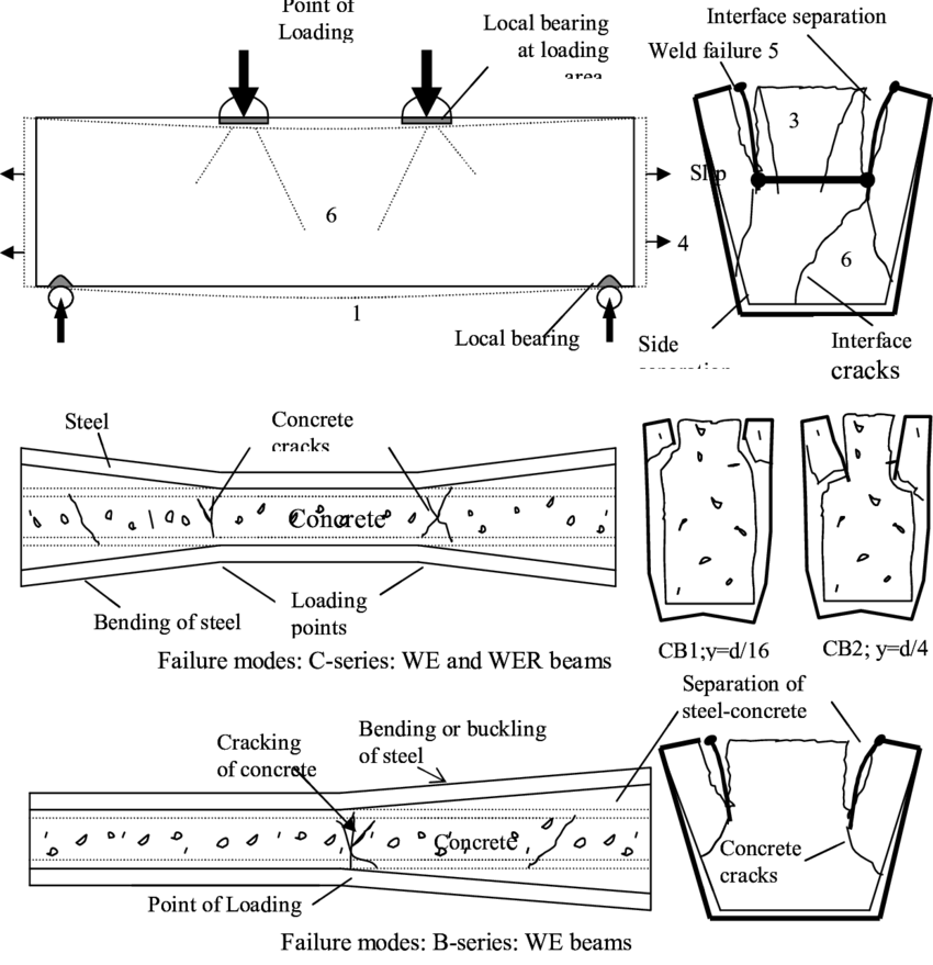 Experimentally Reported Failure Mechanisms [7] - Diagram (850x879), Png Download