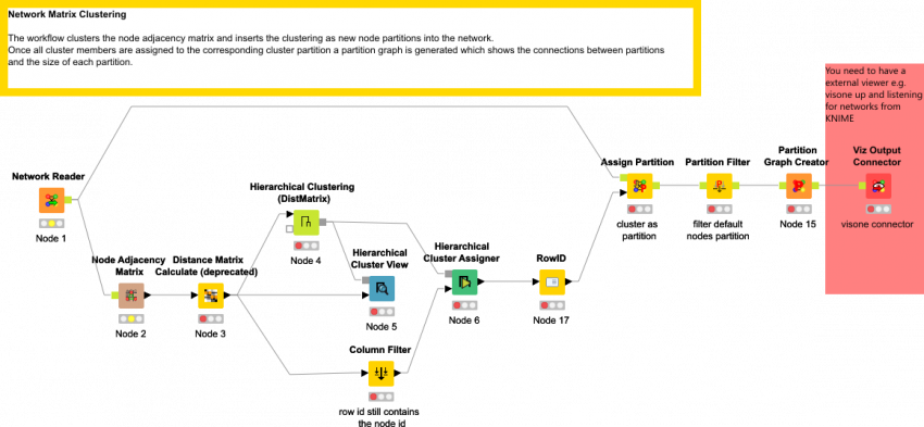 Clustering Networks Based On Distance Matrix - Hierarchical Clustering Knime (850x393), Png Download