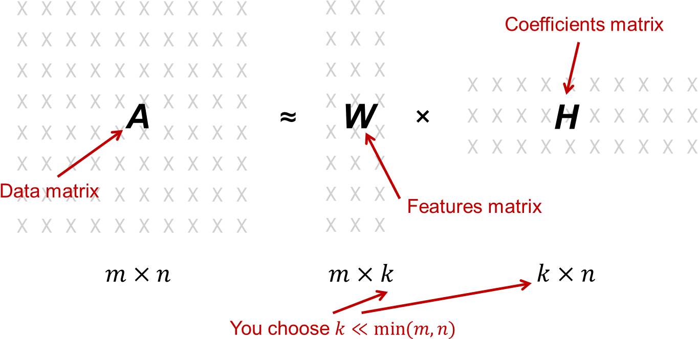 Non-negative Matrix Factorization - Number (1400x709), Png Download