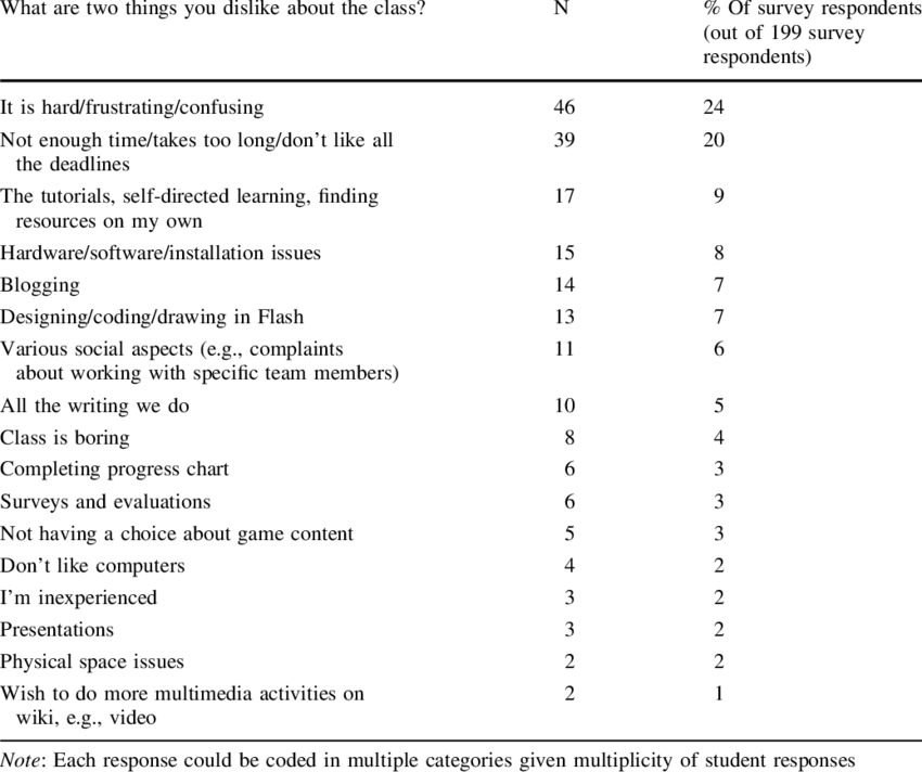 Categorized Responses To Feedback Survey Question On - Listeria Innocua Biochemical Tests (850x712), Png Download