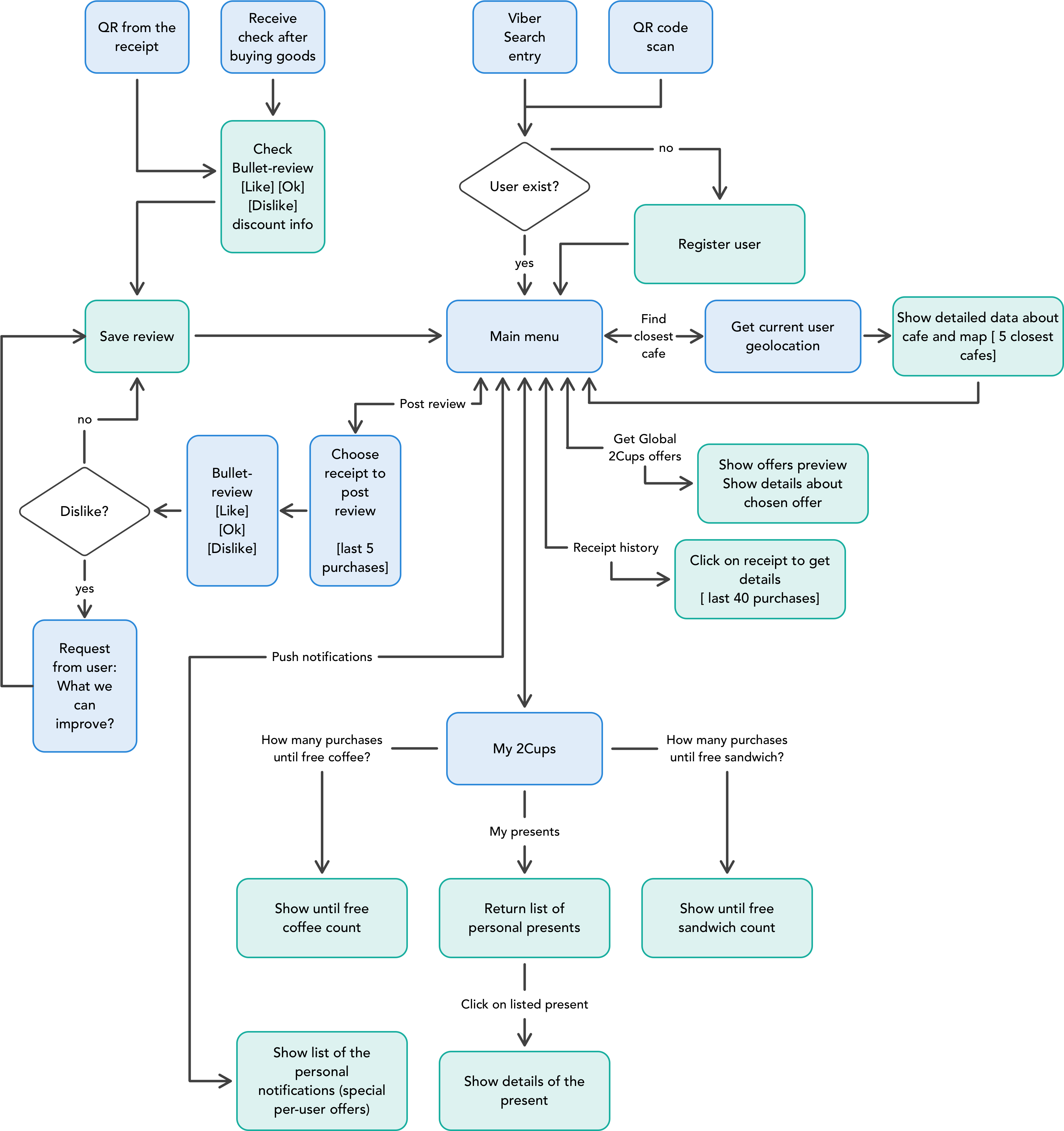 Bot Architecture - Diagram (3450x3673), Png Download