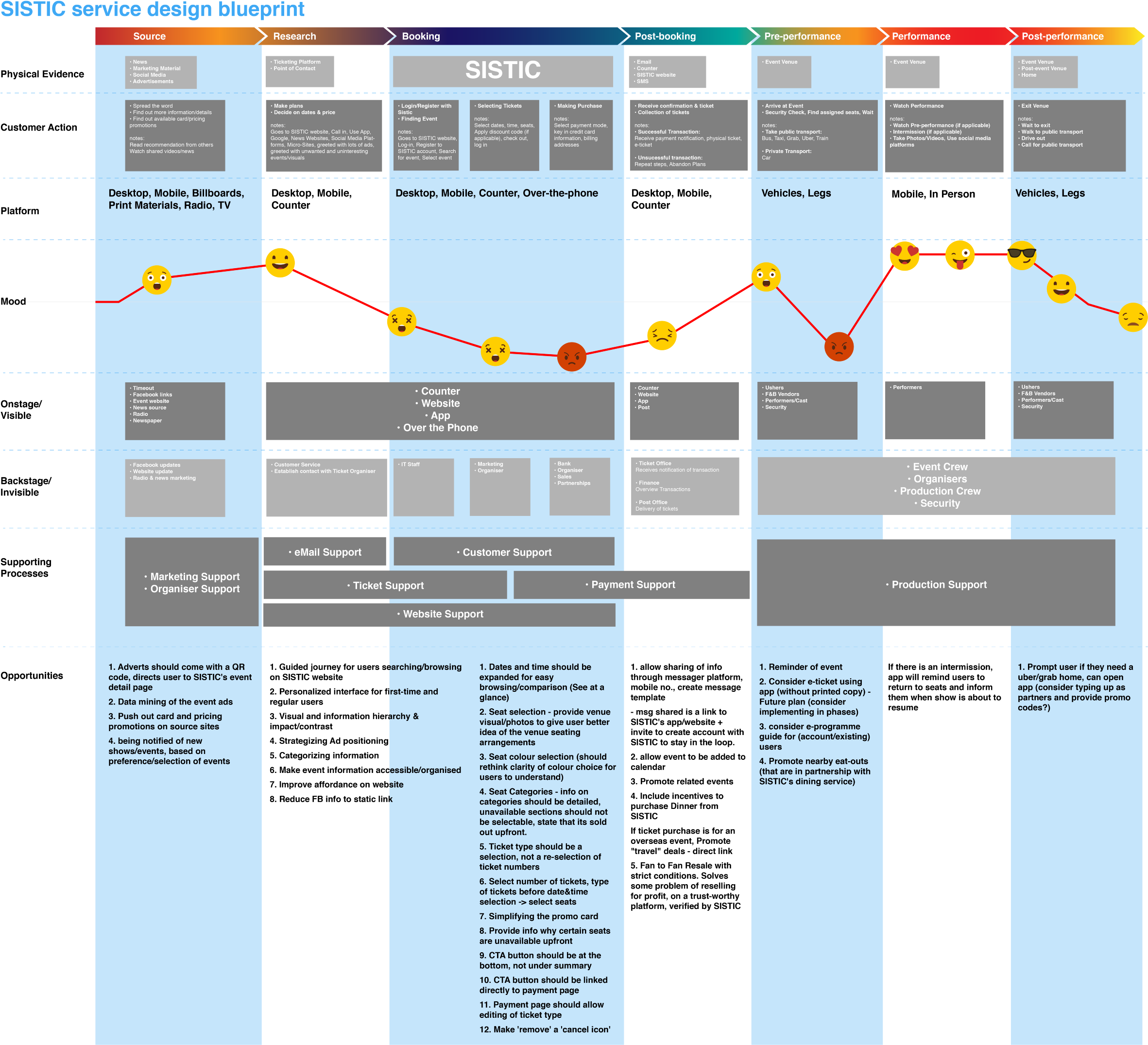 Service Blueprint Customer Journey Map - Diagram (2400x2184), Png Download
