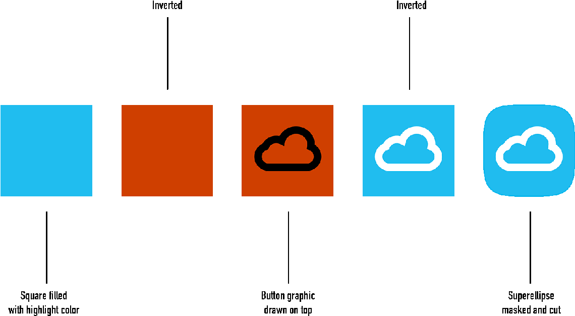 Drag And Drop Icon Progression From Square To Finished - Diagram (1200x780), Png Download