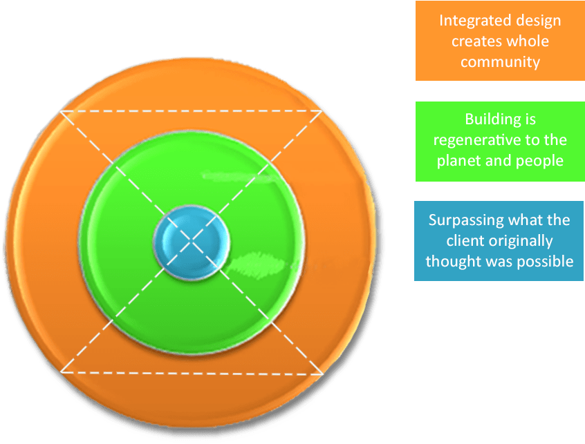 Bark House Regenerative Manufacturing Model - Circle (878x668), Png Download